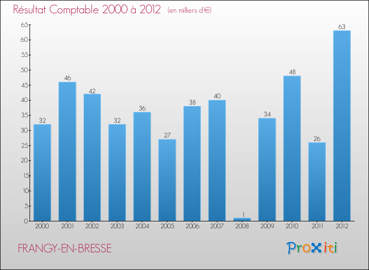 Evolution du résultat comptable pour la commune de FRANGY-EN-BRESSE de 2000 à 2012 Evolution du résultat comptable pour FRANGY-EN-BRESSE de 2000 à 2012