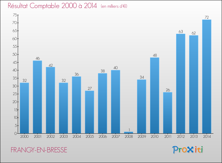 Evolution du résultat comptable pour la commune de FRANGY-EN-BRESSE de 2000 à 2014 Evolution du résultat comptable pour FRANGY-EN-BRESSE de 2000 à 2014