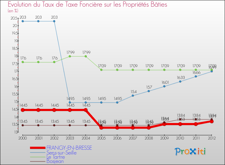 Evolution du taux de la taxe foncière sur le bati pour FRANGY-EN-BRESSE et les communes proches de 2000 à 2012 Comparaison des taux de taxe foncière sur le bati pour FRANGY-EN-BRESSE et les communes voisines de 2000 à 2012