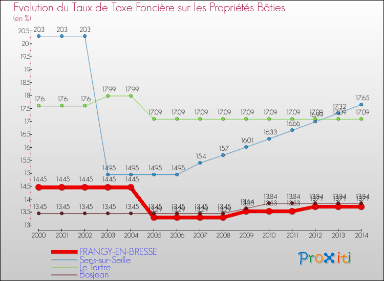 Evolution du taux de la taxe foncière sur le bati pour FRANGY-EN-BRESSE et les communes proches de 2000 à 2014 Comparaison des taux de taxe foncière sur le bati pour FRANGY-EN-BRESSE et les communes voisines de 2000 à 2014