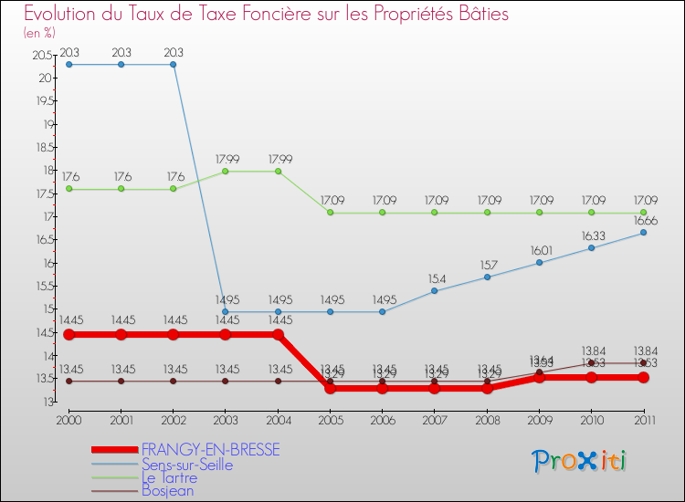 Evolution du taux de la taxe foncière sur le bati pour FRANGY-EN-BRESSE et les communes proches Comparaison des taux de taxe foncière sur le bati pour FRANGY-EN-BRESSE et les communes voisines