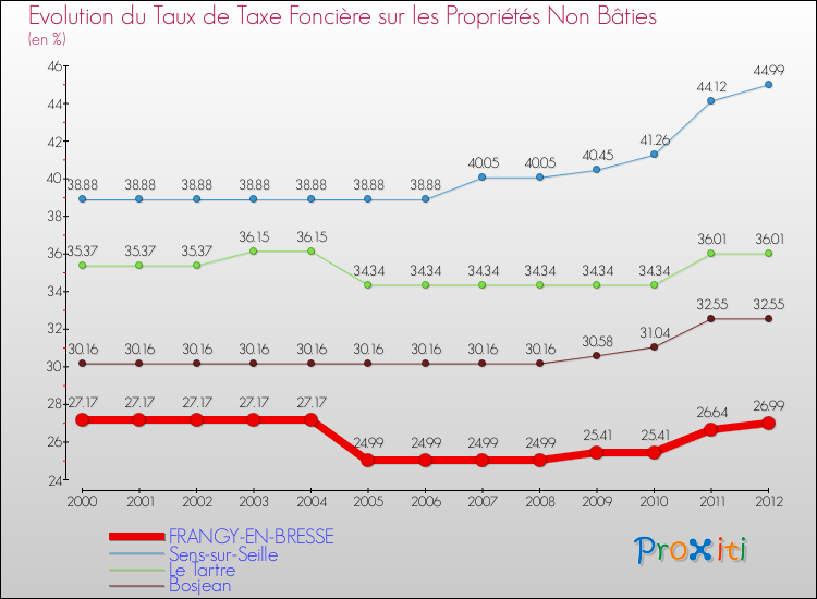 Evolution du taux de la taxe foncière sur les immeubles et terrains non batis pour FRANGY-EN-BRESSE et les communes proches de 2000 à 2012 Comparaison des taux de la taxe foncière sur les immeubles et terrains non batis pour FRANGY-EN-BRESSE et les communes voisines de 2000 à 2012