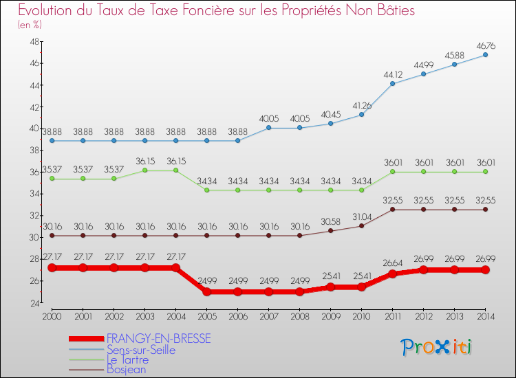 Evolution du taux de la taxe foncière sur les immeubles et terrains non batis pour FRANGY-EN-BRESSE et les communes proches de 2000 à 2014 Comparaison des taux de la taxe foncière sur les immeubles et terrains non batis pour FRANGY-EN-BRESSE et les communes voisines de 2000 à 2014