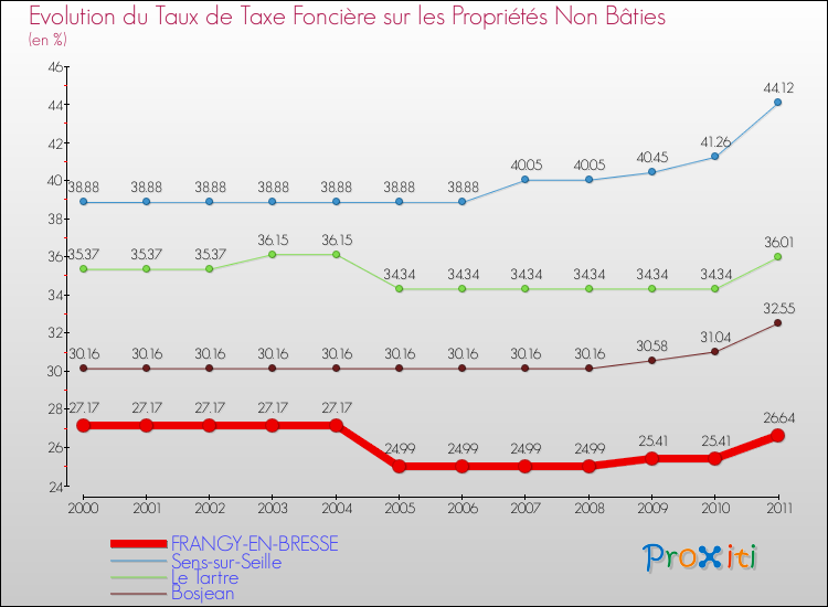 Evolution du taux de la taxe foncière sur les immeubles et terrains non batis pour FRANGY-EN-BRESSE et les communes proches Comparaison des taux de la taxe foncière sur les immeubles et terrains non batis pour FRANGY-EN-BRESSE et les communes voisines
