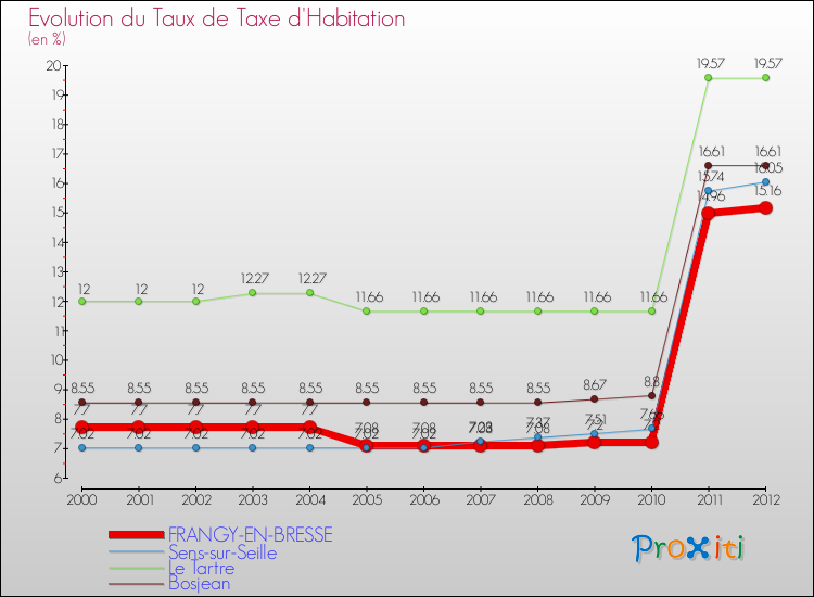 Evolution du taux de la taxe d'habitation pour FRANGY-EN-BRESSE et les communes proches Comparaison des taux de la taxe d'habitation pour FRANGY-EN-BRESSE et les communes voisines