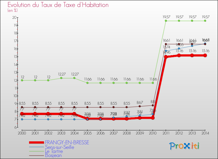 Evolution du taux de la taxe d'habitation pour FRANGY-EN-BRESSE et les communes proches de 2000 à 2014 Comparaison des taux de la taxe d'habitation pour FRANGY-EN-BRESSE et les communes voisines de 2000 à 2014