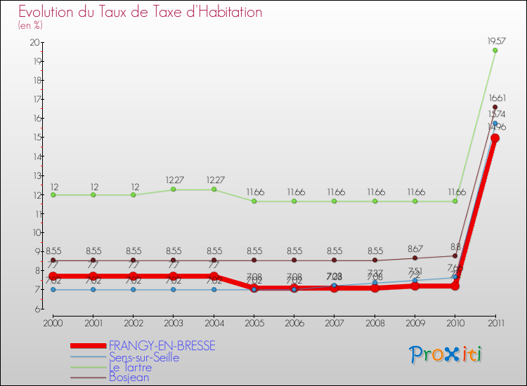 Evolution du taux de la taxe d'habitation pour FRANGY-EN-BRESSE et les communes proches Comparaison des taux de la taxe d'habitation pour FRANGY-EN-BRESSE et les communes voisines