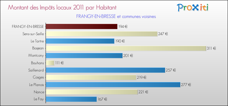 Montant des impôts locaux par Habitant pour FRANGY-EN-BRESSE et les communes proches Comparaison des impôts locaux par habitant pour FRANGY-EN-BRESSE et les communes voisines