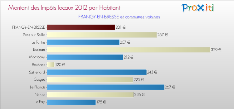 Montant des impôts locaux par Habitant pour FRANGY-EN-BRESSE et les communes proches Comparaison des impôts locaux par habitant pour FRANGY-EN-BRESSE et les communes voisines