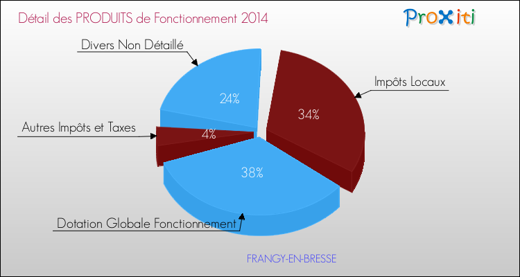Décomposition du Budget de Fonctionnement 2014 de la commune de FRANGY-EN-BRESSE Budget de Fonctionnement 2014 pour la commune de FRANGY-EN-BRESSE