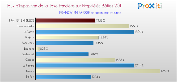 Taux d'imposition de la taxe foncière sur le bati 2011 pour FRANGY-EN-BRESSE et les communes proches Comparaison des taux d'imposition de la taxe foncière sur le bati 2011 pour FRANGY-EN-BRESSE et les communes voisines