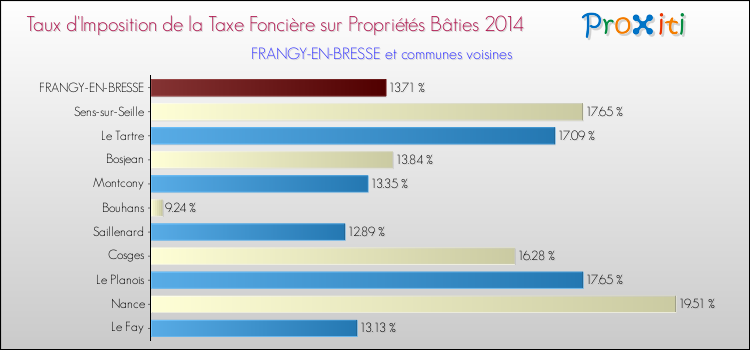 Taux d'imposition de la taxe foncière sur le bati 2014 pour FRANGY-EN-BRESSE et les communes proches Comparaison des taux d'imposition de la taxe foncière sur le bati 2014 pour FRANGY-EN-BRESSE et les communes voisines