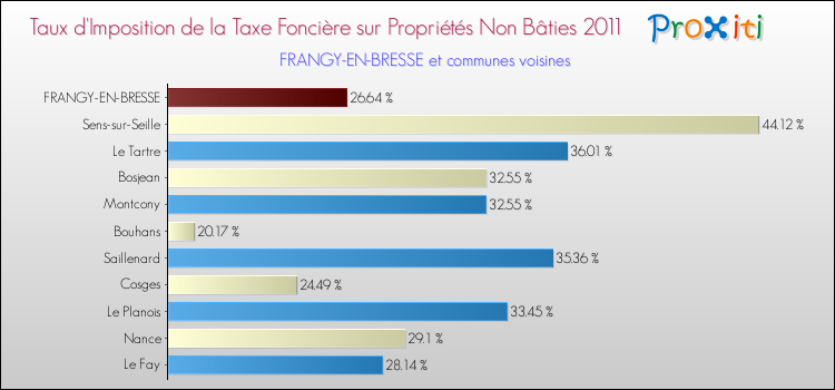 Taux d'imposition de la taxe foncière sur les immeubles et terrains non batis 2011 pour FRANGY-EN-BRESSE et les communes proches Comparaison des taux d'imposition de la taxe foncière sur les immeubles et terrains non batis 2011 pour FRANGY-EN-BRESSE et les communes voisines