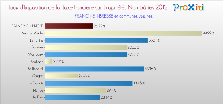 Taux d'imposition de la taxe foncière sur les immeubles et terrains non batis 2012 pour FRANGY-EN-BRESSE et les communes proches Comparaison des taux d'imposition de la taxe foncière sur les immeubles et terrains non batis 2012 pour FRANGY-EN-BRESSE et les communes voisines