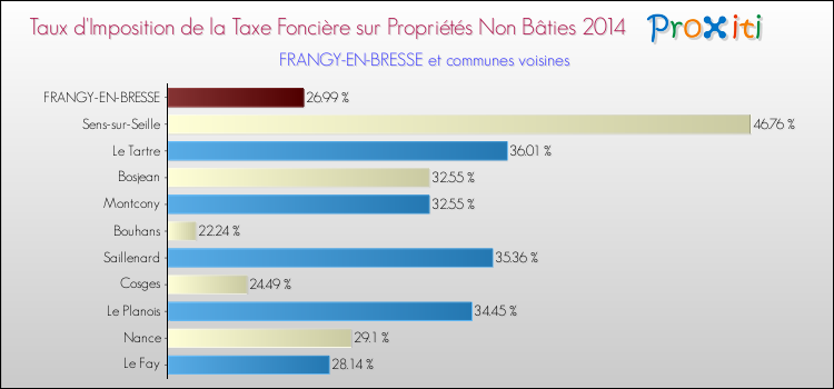 Taux d'imposition de la taxe foncière sur les immeubles et terrains non batis 2014 pour FRANGY-EN-BRESSE et les communes proches Comparaison des taux d'imposition de la taxe foncière sur les immeubles et terrains non batis 2014 pour FRANGY-EN-BRESSE et les communes voisines