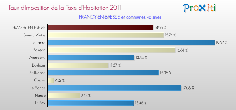 Taux d'imposition de la taxe d'habitation 2011 pour FRANGY-EN-BRESSE et les communes proches Comparaison des taux d'imposition de la taxe d'habitation 2011 pour FRANGY-EN-BRESSE et les communes voisines