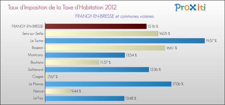 Taux d'imposition de la taxe d'habitation 2012 pour FRANGY-EN-BRESSE et les communes proches Comparaison des taux d'imposition de la taxe d'habitation 2012 pour FRANGY-EN-BRESSE et les communes voisines