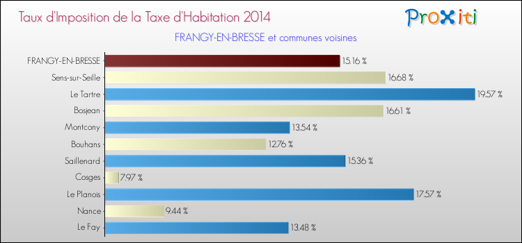 Taux d'imposition de la taxe d'habitation 2014 pour FRANGY-EN-BRESSE et les communes proches Comparaison des taux d'imposition de la taxe d'habitation 2014 pour FRANGY-EN-BRESSE et les communes voisines