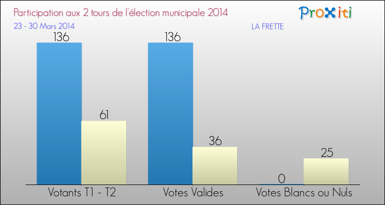 Participation comparée des 2 tours des Elections Municipales 2014 de la commune de LA FRETTE Elections Municipales 2014 - Participation comparée des 2 tours pour la commune de LA FRETTE