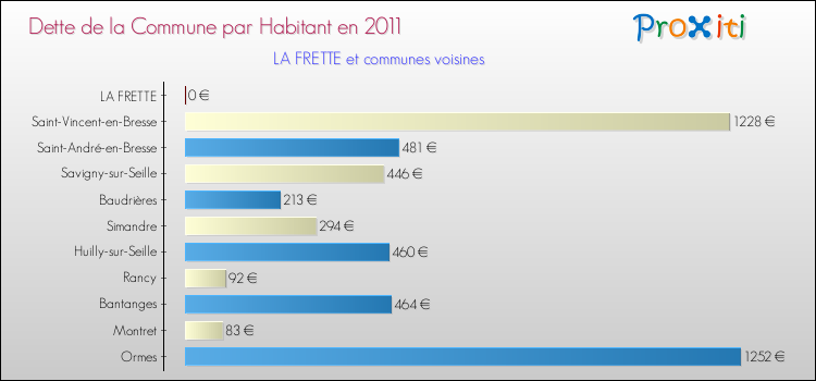 Dette par habitant de la commune en 2011 pour LA FRETTE et les communes proches Comparaison de la dette par habitant de la commune en 2011 pour LA FRETTE et les communes voisines