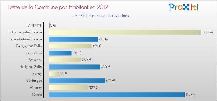 Dette par habitant de la commune en 2012 pour LA FRETTE et les communes proches Comparaison de la dette par habitant de la commune en 2012 pour LA FRETTE et les communes voisines