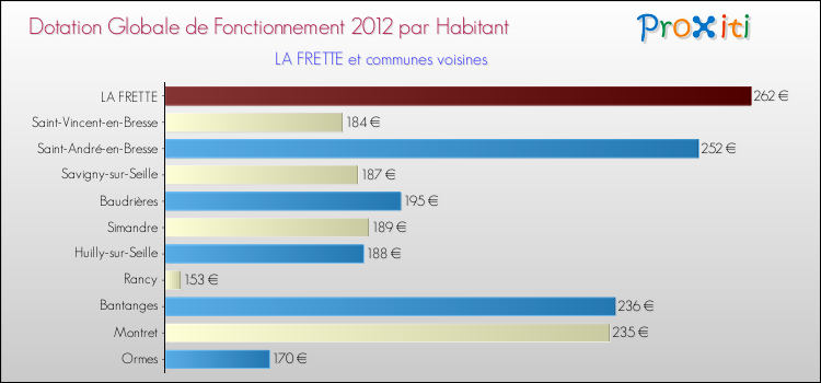 Montant des dotations globales de fonctionnement DGF par Habitant pour LA FRETTE et les communes proches Comparaison des des dotations globales de fonctionnement DGF par habitant pour LA FRETTE et les communes voisines
