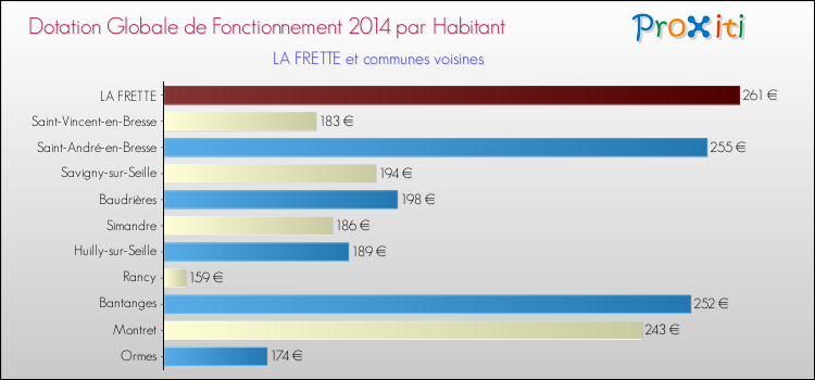 Montant des dotations globales de fonctionnement DGF par Habitant pour LA FRETTE et les communes proches en 2014. Comparaison des des dotations globales de fonctionnement DGF par habitant pour LA FRETTE et les communes voisines en 2014.