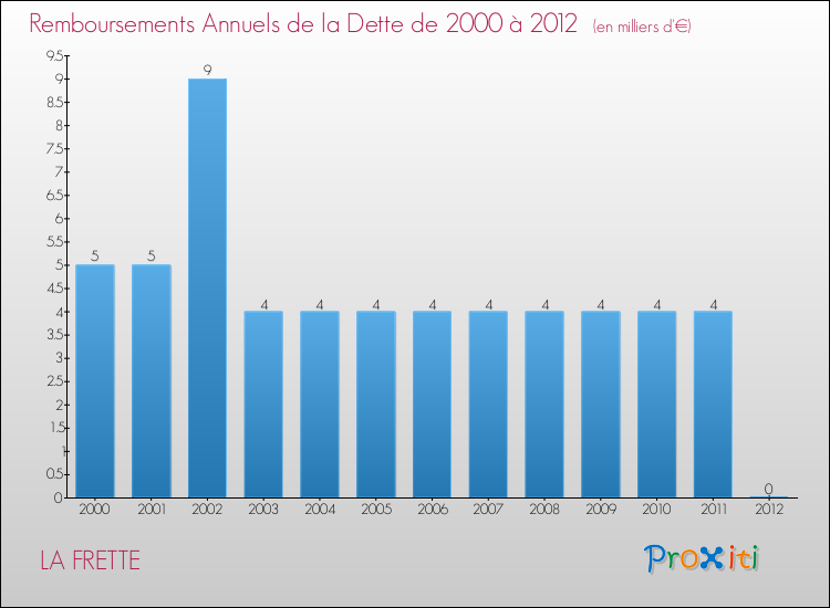 Evolution de l'annuité de la dette pour la commune de LA FRETTE de 2000 à 2012 Annuités de la dette pour LA FRETTE de 2000 à 2012