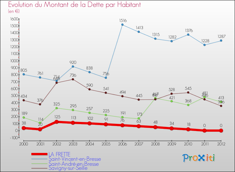 Evolution de la dette par habitant pour la commune de LA FRETTE et les communes proches de 2000 à 2012 Comparaison de la dette par habitant pour LA FRETTE et les communes voisines de 2000 à 2012