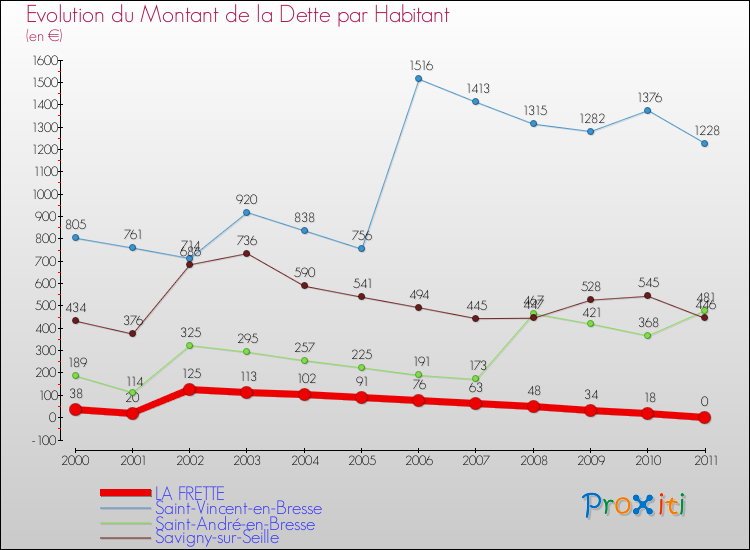 Evolution de la dette par habitant pour la commune de LA FRETTE et les communes proches Comparaison de la dette par habitant pour LA FRETTE et les communes voisines