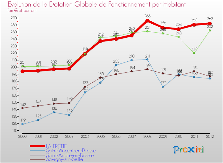 Evolution et montant de la dotation globale de fonctionnement par Habitant pour LA FRETTE et les communes proches Comparaison des dotations globales de fonctionnement par habitant pour LA FRETTE et les communes voisines