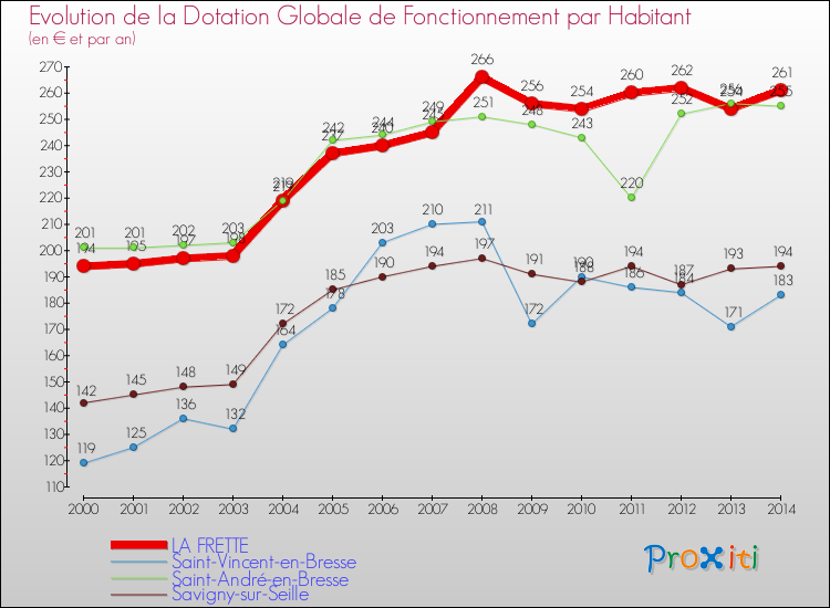 Evolution et montant de la dotation globale de fonctionnement par Habitant pour LA FRETTE et les communes proches de 2000 à 2014. Comparaison des dotations globales de fonctionnement par habitant pour LA FRETTE et les communes voisines de 2000 à 2014.