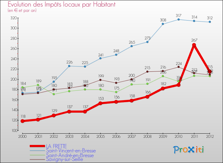 Evolution et montant des impôts locaux par Habitant pour LA FRETTE et les communes proches Comparaison des impôts locaux par habitant pour LA FRETTE et les communes voisines