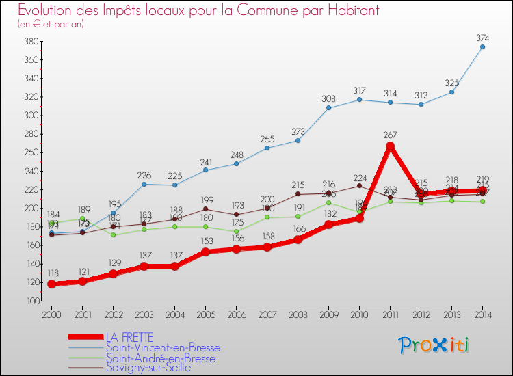 Evolution et montant des impôts locaux par Habitant pour LA FRETTE et les communes proches de 2000 à 2014 Comparaison des impôts locaux par habitant pour LA FRETTE et les communes voisines de 2000 à 2014