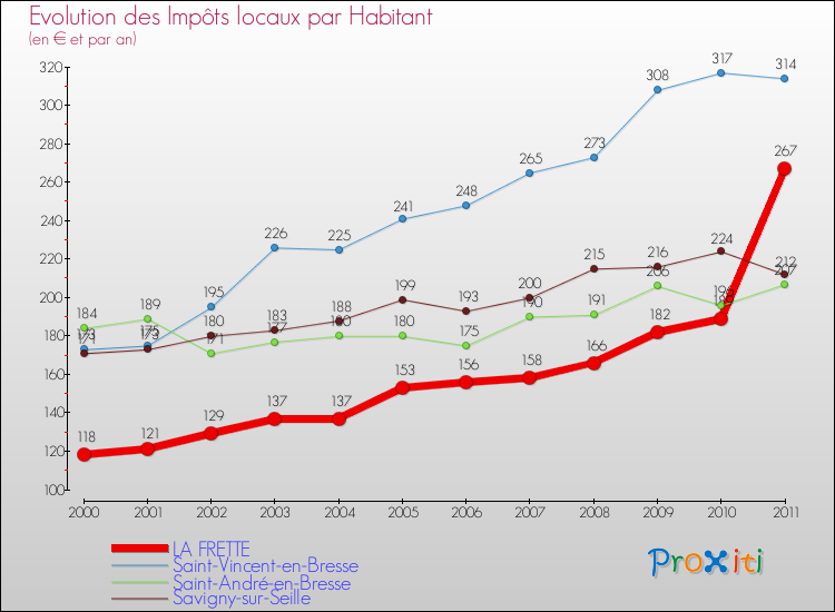 Evolution et montant des impôts locaux par Habitant pour LA FRETTE et les communes proches Comparaison des impôts locaux par habitant pour LA FRETTE et les communes voisines