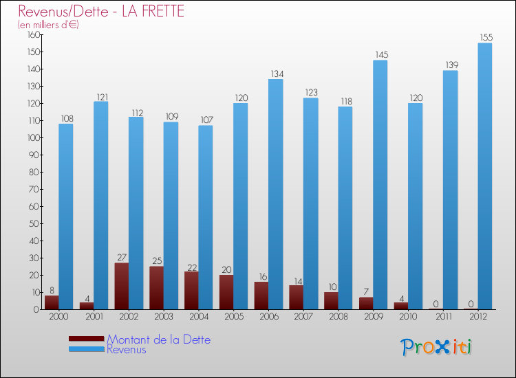 Evolution comparée de la dette et des revenus pour la commune de LA FRETTE de 2000 à 2012 Comparaison de la dette et des revenus pour LA FRETTE de 2000 à 2012