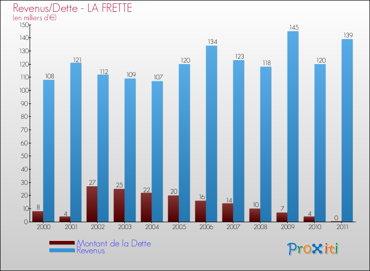 Evolution comparée de la dette et des revenus pour la commune de LA FRETTE de 2000 à 2011 Comparaison de la dette et des revenus pour LA FRETTE de 2000 à 2011