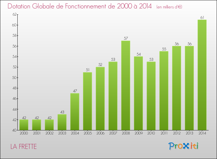 Evolution du montant de la Dotation Globale de Fonctionnement pour la commune de LA FRETTE de 2000 à 2014 Evolution du montant de la Dotation Globale de Fonctionnement pour LA FRETTE de 2000 à 2014