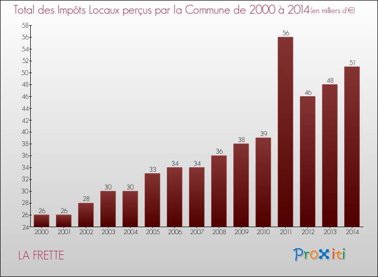 Evolution des Impôts Locaux pour la commune de LA FRETTE de 2000 à 2014 Evolution des Impôts Locaux pour LA FRETTE de 2000 à 2014