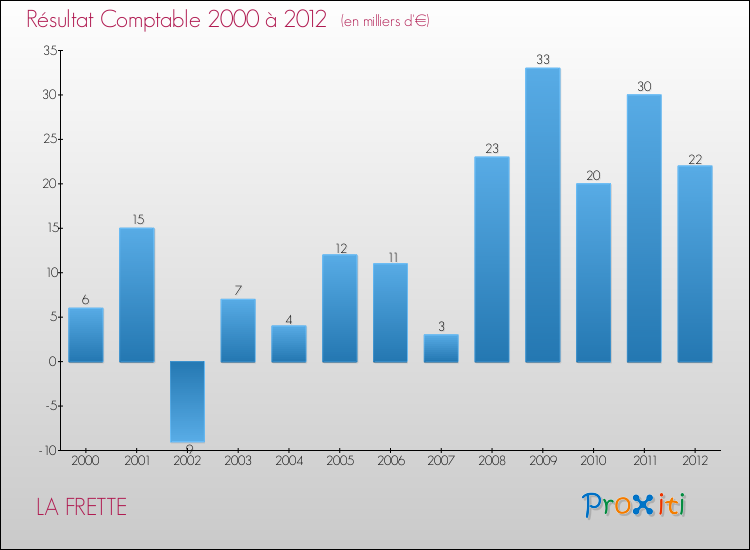 Evolution du résultat comptable pour la commune de LA FRETTE de 2000 à 2012 Evolution du résultat comptable pour LA FRETTE de 2000 à 2012