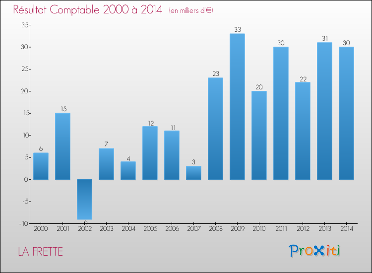 Evolution du résultat comptable pour la commune de LA FRETTE de 2000 à 2014 Evolution du résultat comptable pour LA FRETTE de 2000 à 2014
