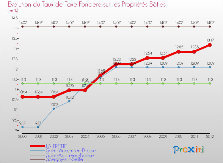 Evolution du taux de la taxe foncière sur le bati pour LA FRETTE et les communes proches de 2000 à 2012 Comparaison des taux de taxe foncière sur le bati pour LA FRETTE et les communes voisines de 2000 à 2012