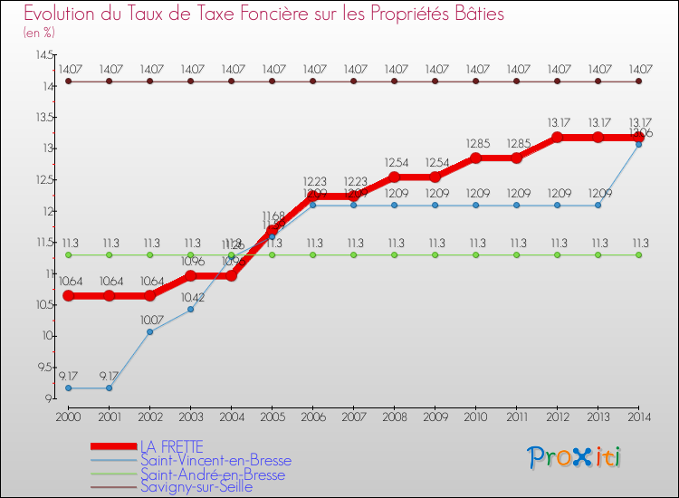Evolution du taux de la taxe foncière sur le bati pour LA FRETTE et les communes proches de 2000 à 2014 Comparaison des taux de taxe foncière sur le bati pour LA FRETTE et les communes voisines de 2000 à 2014