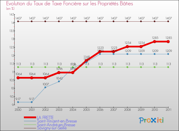 Evolution du taux de la taxe foncière sur le bati pour LA FRETTE et les communes proches Comparaison des taux de taxe foncière sur le bati pour LA FRETTE et les communes voisines