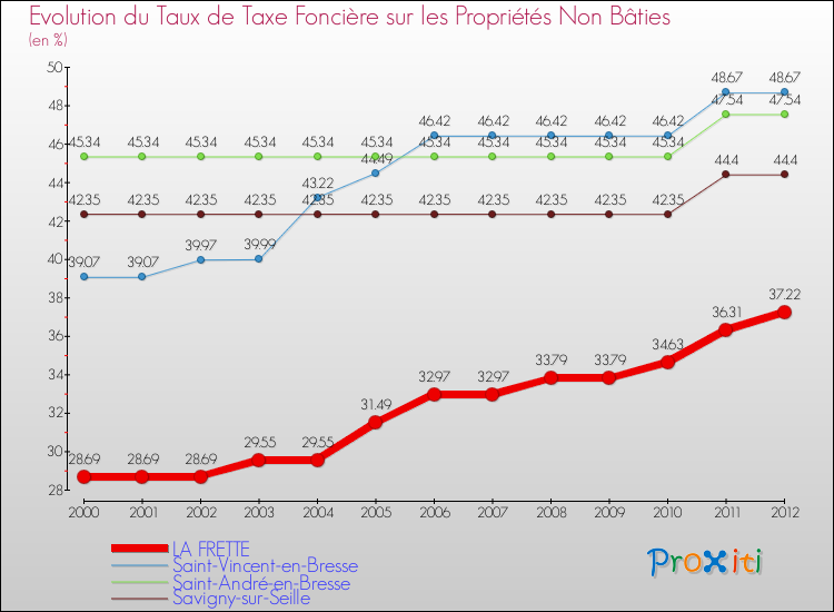 Evolution du taux de la taxe foncière sur les immeubles et terrains non batis pour LA FRETTE et les communes proches de 2000 à 2012 Comparaison des taux de la taxe foncière sur les immeubles et terrains non batis pour LA FRETTE et les communes voisines de 2000 à 2012