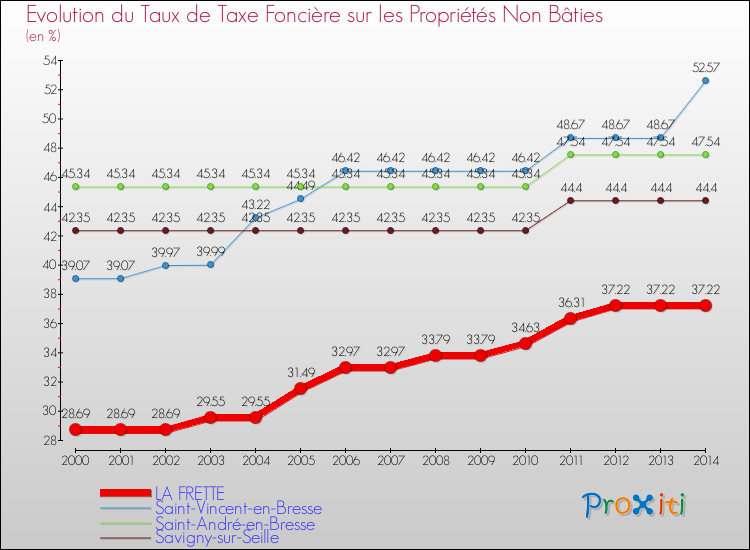 Evolution du taux de la taxe foncière sur les immeubles et terrains non batis pour LA FRETTE et les communes proches de 2000 à 2014 Comparaison des taux de la taxe foncière sur les immeubles et terrains non batis pour LA FRETTE et les communes voisines de 2000 à 2014