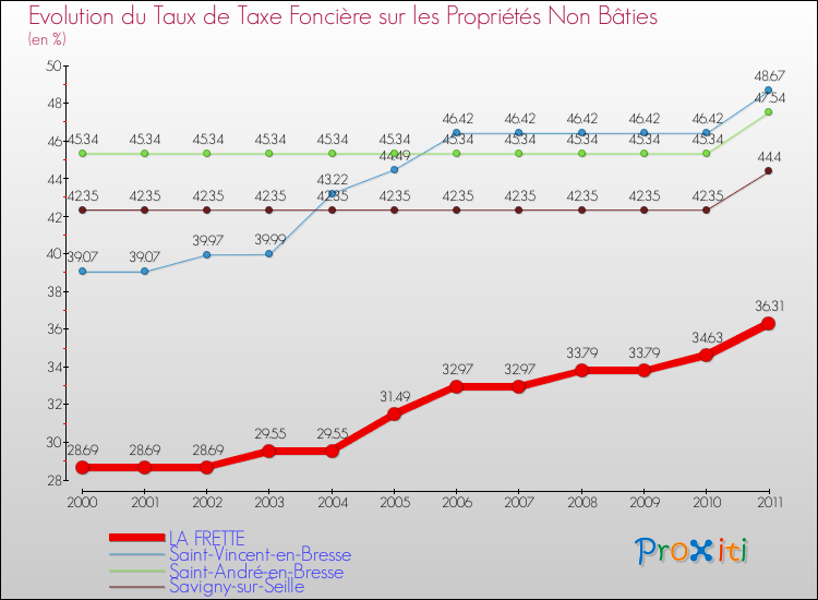 Evolution du taux de la taxe foncière sur les immeubles et terrains non batis pour LA FRETTE et les communes proches Comparaison des taux de la taxe foncière sur les immeubles et terrains non batis pour LA FRETTE et les communes voisines