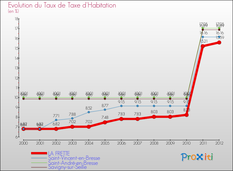 Evolution du taux de la taxe d'habitation pour LA FRETTE et les communes proches Comparaison des taux de la taxe d'habitation pour LA FRETTE et les communes voisines