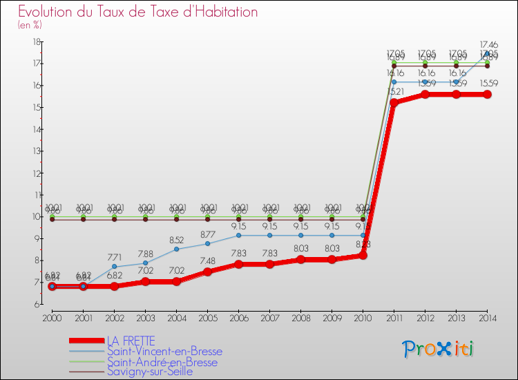 Evolution du taux de la taxe d'habitation pour LA FRETTE et les communes proches de 2000 à 2014 Comparaison des taux de la taxe d'habitation pour LA FRETTE et les communes voisines de 2000 à 2014
