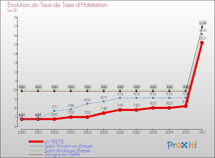 Evolution du taux de la taxe d'habitation pour LA FRETTE et les communes proches Comparaison des taux de la taxe d'habitation pour LA FRETTE et les communes voisines